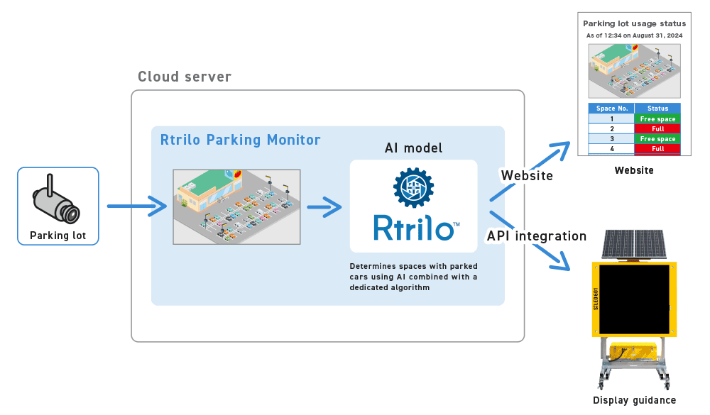 Overview of the parking space monitoring service