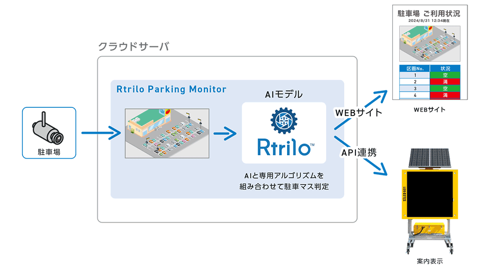 【 駐車区画監視サービス概要 】