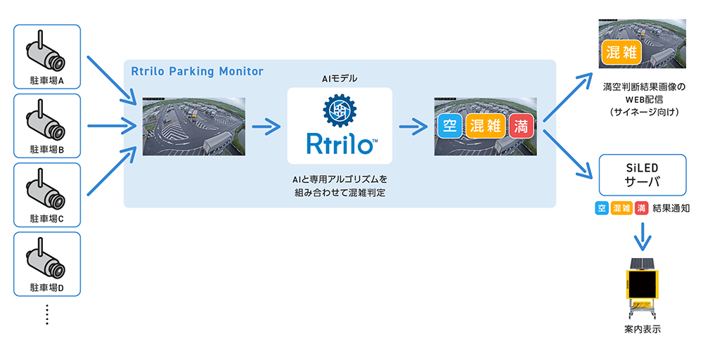 【 混雑状況判断サービス概要 】