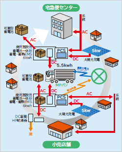 豊田市低炭素社会システム実証プロジェクト